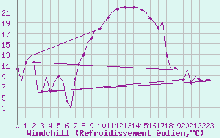 Courbe du refroidissement olien pour Milano / Malpensa