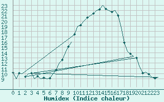 Courbe de l'humidex pour Duesseldorf