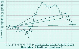 Courbe de l'humidex pour Porto / Pedras Rubras