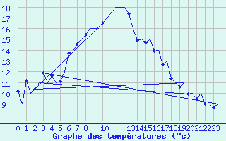 Courbe de tempratures pour Svolvaer / Helle