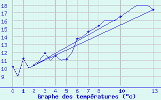 Courbe de tempratures pour Svolvaer / Helle