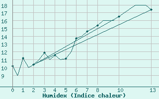 Courbe de l'humidex pour Svolvaer / Helle