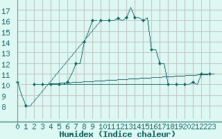 Courbe de l'humidex pour Heraklion Airport