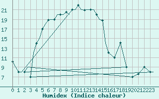 Courbe de l'humidex pour Uralsk