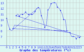 Courbe de tempratures pour Brindisi