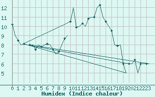 Courbe de l'humidex pour Leipzig-Schkeuditz