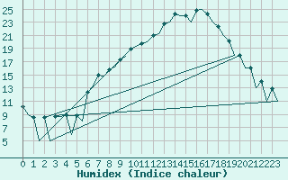 Courbe de l'humidex pour Huesca (Esp)