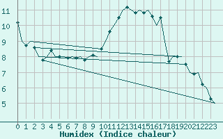 Courbe de l'humidex pour London / Heathrow (UK)