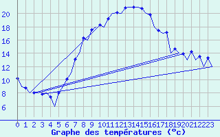 Courbe de tempratures pour Wroclaw Ii