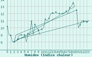 Courbe de l'humidex pour Aberdeen (UK)