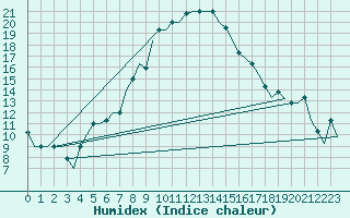 Courbe de l'humidex pour Adana / Sakirpasa