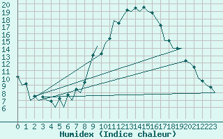 Courbe de l'humidex pour Huesca (Esp)