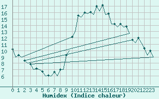 Courbe de l'humidex pour Barcelona / Aeropuerto