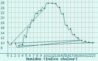 Courbe de l'humidex pour Debrecen