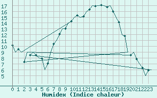 Courbe de l'humidex pour Landsberg