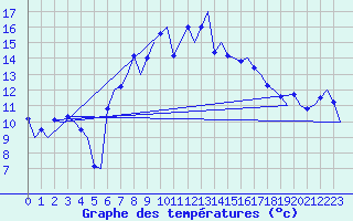 Courbe de tempratures pour Groningen Airport Eelde