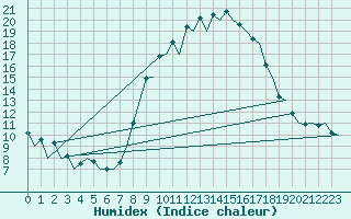 Courbe de l'humidex pour Huesca (Esp)