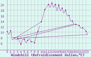Courbe du refroidissement olien pour Malaga / Aeropuerto