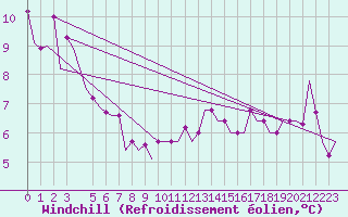 Courbe du refroidissement olien pour Torino / Caselle