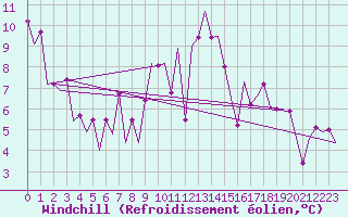 Courbe du refroidissement olien pour Tirgu Mures