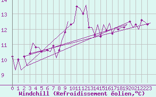 Courbe du refroidissement olien pour Bremen