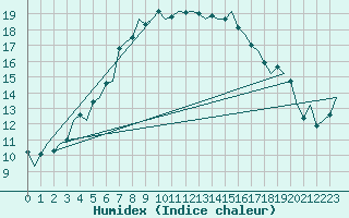 Courbe de l'humidex pour Goteborg / Landvetter