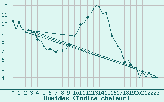 Courbe de l'humidex pour Hamburg-Fuhlsbuettel