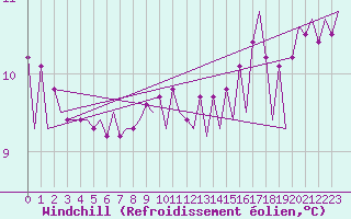 Courbe du refroidissement olien pour Platform P11-b Sea