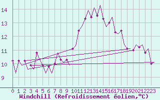 Courbe du refroidissement olien pour Vlissingen