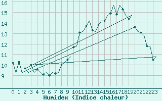 Courbe de l'humidex pour Belfast / Aldergrove Airport