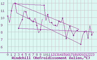Courbe du refroidissement olien pour Pamplona (Esp)