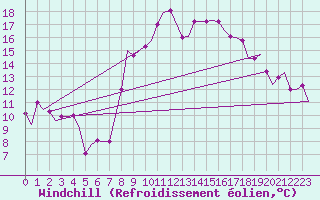 Courbe du refroidissement olien pour Olbia / Costa Smeralda