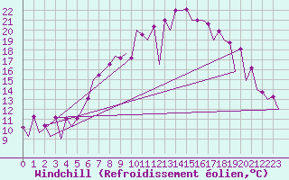 Courbe du refroidissement olien pour Timisoara