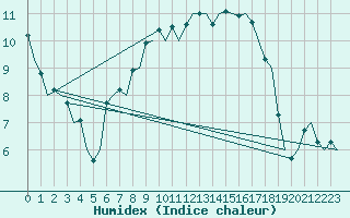 Courbe de l'humidex pour Jersey (UK)