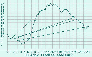 Courbe de l'humidex pour Noervenich