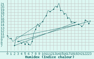 Courbe de l'humidex pour Saarbruecken / Ensheim