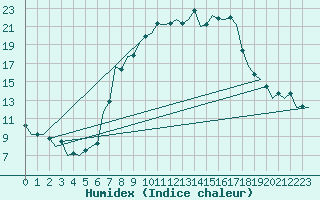 Courbe de l'humidex pour Hannover