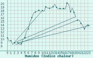 Courbe de l'humidex pour Oostende (Be)