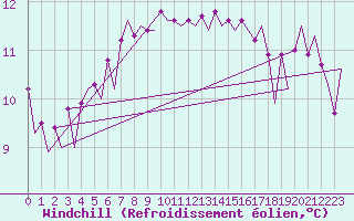 Courbe du refroidissement olien pour Platform A12-cpp Sea