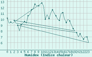 Courbe de l'humidex pour Belfast / Aldergrove Airport