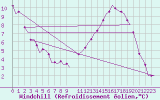 Courbe du refroidissement olien pour Celle