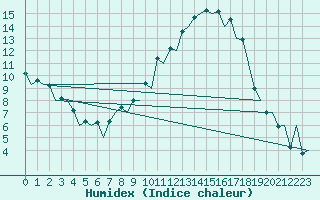 Courbe de l'humidex pour Leon / Virgen Del Camino