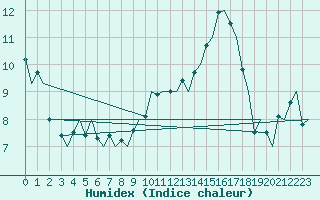 Courbe de l'humidex pour Satenas