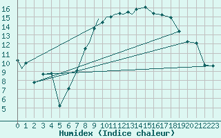 Courbe de l'humidex pour Odiham