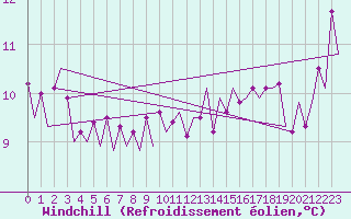 Courbe du refroidissement olien pour Euro Platform