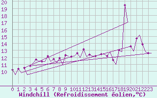Courbe du refroidissement olien pour Platforme D15-fa-1 Sea