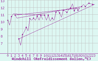 Courbe du refroidissement olien pour Platform P11-b Sea