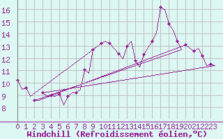 Courbe du refroidissement olien pour Platform Awg-1 Sea