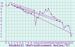 Courbe du refroidissement olien pour Fritzlar
