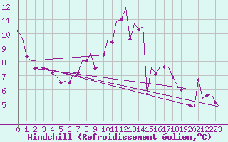 Courbe du refroidissement olien pour Nuernberg